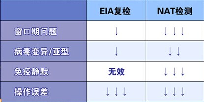 采用不同方法進行復篩的漏檢風險下降幅度 采用不同方法進行復篩的漏檢風險下降幅度